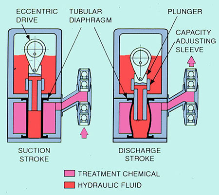 Figure 35-8. Tubular diaphragm pump. (Reprinted from "Metering Pumps--Selection and Specification," page 14. Courtesy of Marcel Dekker, Inc.)