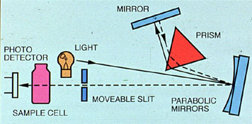 Schematic diagram for DR2000 spectrophotometers