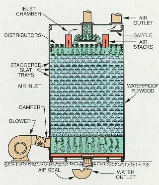 Figure 4-3. Forced draft aerator (Courtesy of the Permutit Company, Inc.)