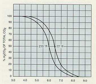 Figure 4-4. Percent CO2 available for removal.