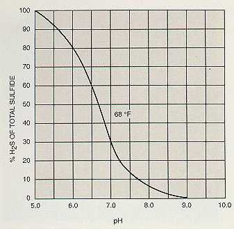 Figure 4-5. Percent H2S available for removal.