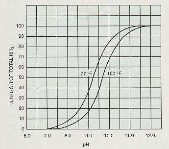 Figure 4-6. Percent NH3 available for removal.