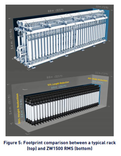 Comparação da área ocupada entre um rack típico (em cima) e um ZW1500 RMS (embaixo)
