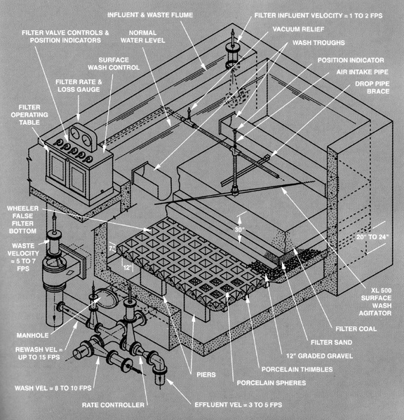 Figure 6-1. Typical gravity filter unit. (Courtesy Roberts Filter Manufacturing Co.)