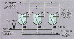 Figure 6-3. Upflow in-line filter. (Courtesy of L'Eau Claire Systems, Inc.)