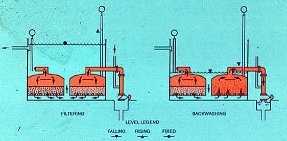 Figure 6-4. Monovalve gravity filter. (Courtesy of Graver Div., Ecodyne Corporation.)