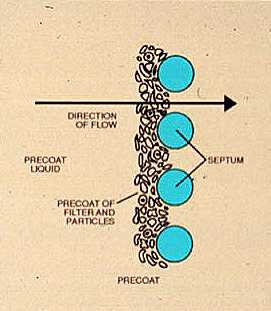 Figure 6-6. Principles of diatomite filtration. (Courtesy of Johns-Manville Corp.)