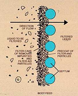 Figure 6-6. Principles of diatomite filtration. (Courtesy of Johns-Manville Corp.)