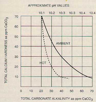 Figure 7-1. Calcium reduction vs. carbonate alkalinity.