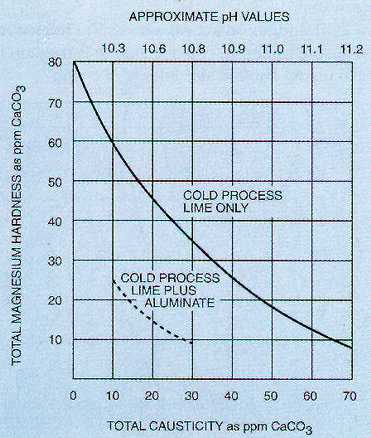 Figure 7-2. Magnesium reduction vs. causticity.