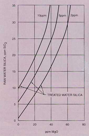 Figure 7-3. Approximate magnesium oxide requirements for silica removal in a hot process softener.