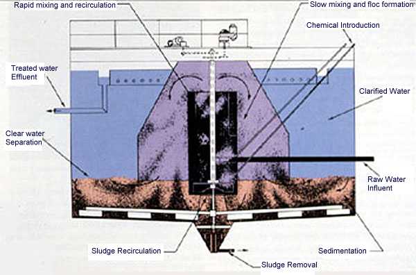 Figure 7-4. Sludge-contact softener. (Courtesy of Graver Water Division, Ecodyne Corporation.)