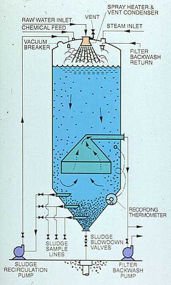 Figure 7-7. Downflow design of hot process softener.