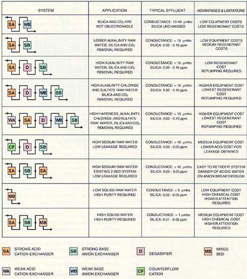 Figure 8-13. Demineralizer systems.