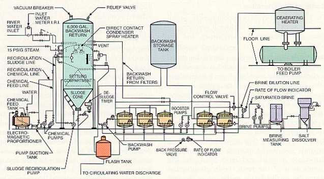 Figure 8-7. Combined hot lime/hot zeolite softening system. (Courtesy of Water Conditioning Division, Envirex, Inc.)