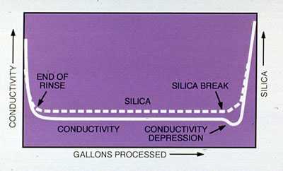 Figure 8-9. Conductivity/silica profile for strong base anionn exchanger.