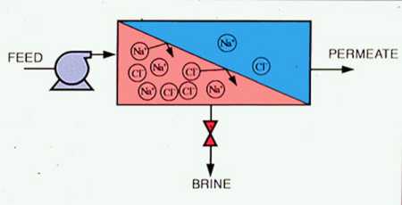 Figure 9-2. A reverse osmosis system converts a feed stream into a purified stream (permeate) and a concentrated stream (brine).