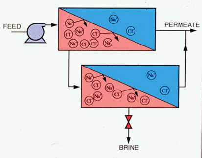 Figure 9-3. A multistage reverse osmosis system configured to reduce the quantity of waste brine.