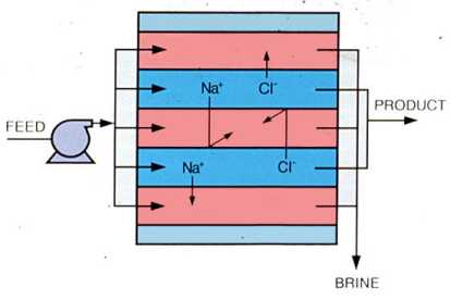 Figure 9-6. In electrodialysis and electrodialysis reversal ions pass through alternating cation and anion transfer membranes.