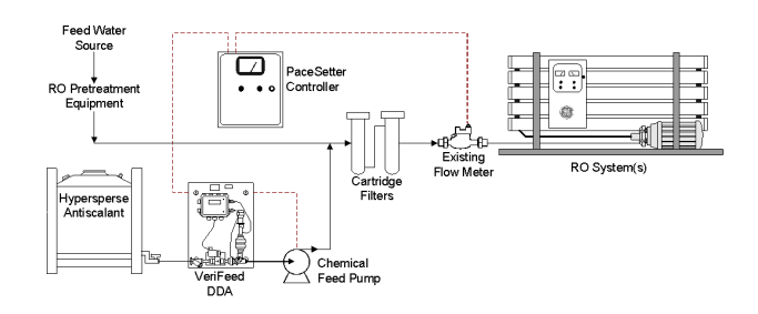 Installation PaceSetter VeriFeed