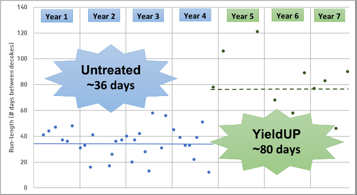 Run-length between de-coking of European furnace