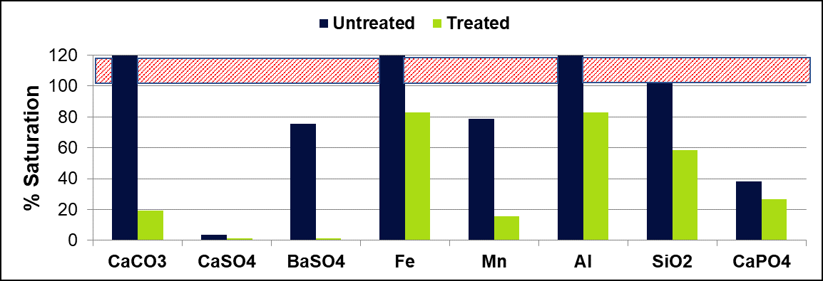 Figura 1: Índices de saturación de agua de alimentación de ósmosis inversa tratada y no tratada