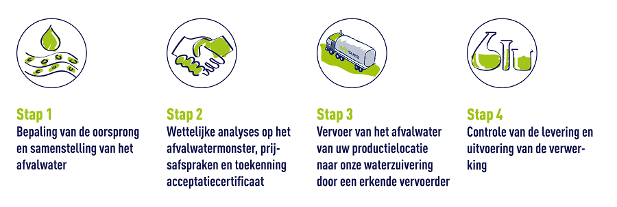 Process Ecoflow