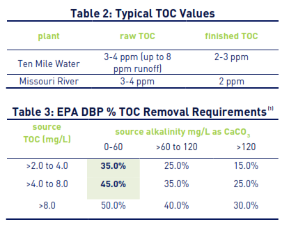 Table 2: Typical TOC Values 