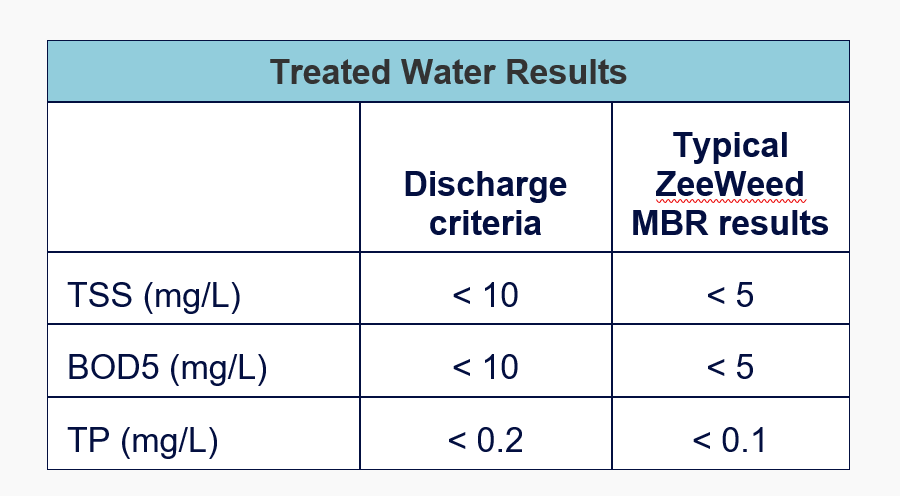 treated water results