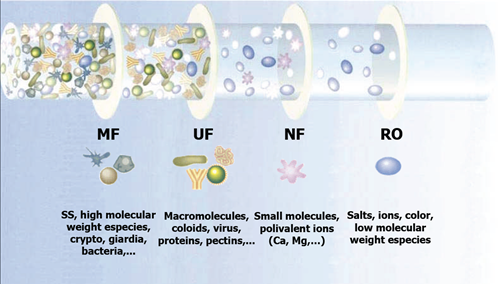 ZeeWeed 1500 Ultrafiltration How It Works 