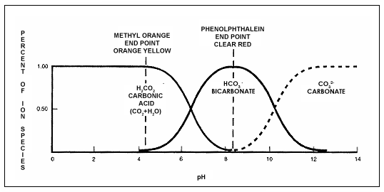 Carbonic acid, bicarbonate and carbonate distribution