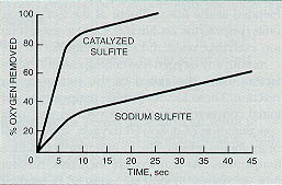Figure 11-12. Comparison of the reaction rates of catalyzed sulfite and sodium sulfite with dissolved oxygen.