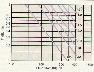 Figure 11-13. Time/temperature relationship for 90% oxygen removal by hydrazine at a pH of 9.5.