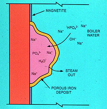 Figure 11-3. Caustic under-deposit corrosion can be controlled through a coordinated phosphate/pH program.