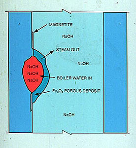 Figure 12-13. Porous deposits provide conditions that promote high concentrations of boiler water solids, such as sodium hydroxide (NaOH).