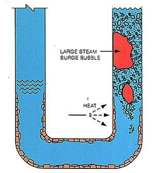 Figure 12-4. U-tube illustrates water circulation and steam generation with deposits.