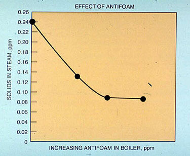 Figure 13-1. Effect of antifoam concentration on steam purity.
