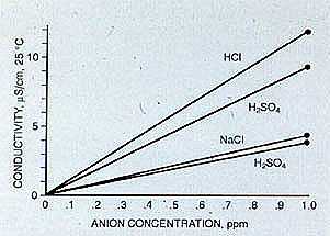Figure 17-1. Cation conductivity increases the sensitivity of detecting contaminants.