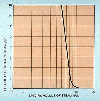 Figure 18-5. Solubility of silica in steam for conditions found in a steam turbine.