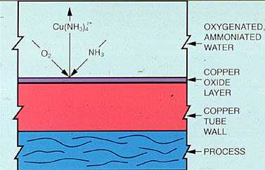 Figure 19-4. The protective copper oxide film can be destroyed by complexing agents, such as ammonia.