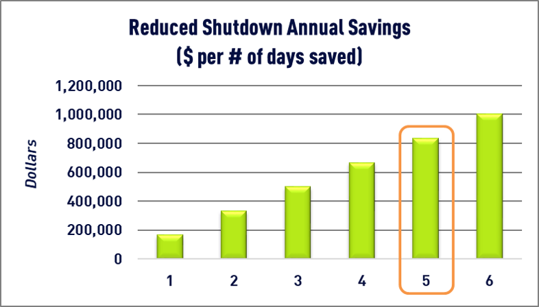 Figure 4: Operational savings with reduced column cleaning frequency