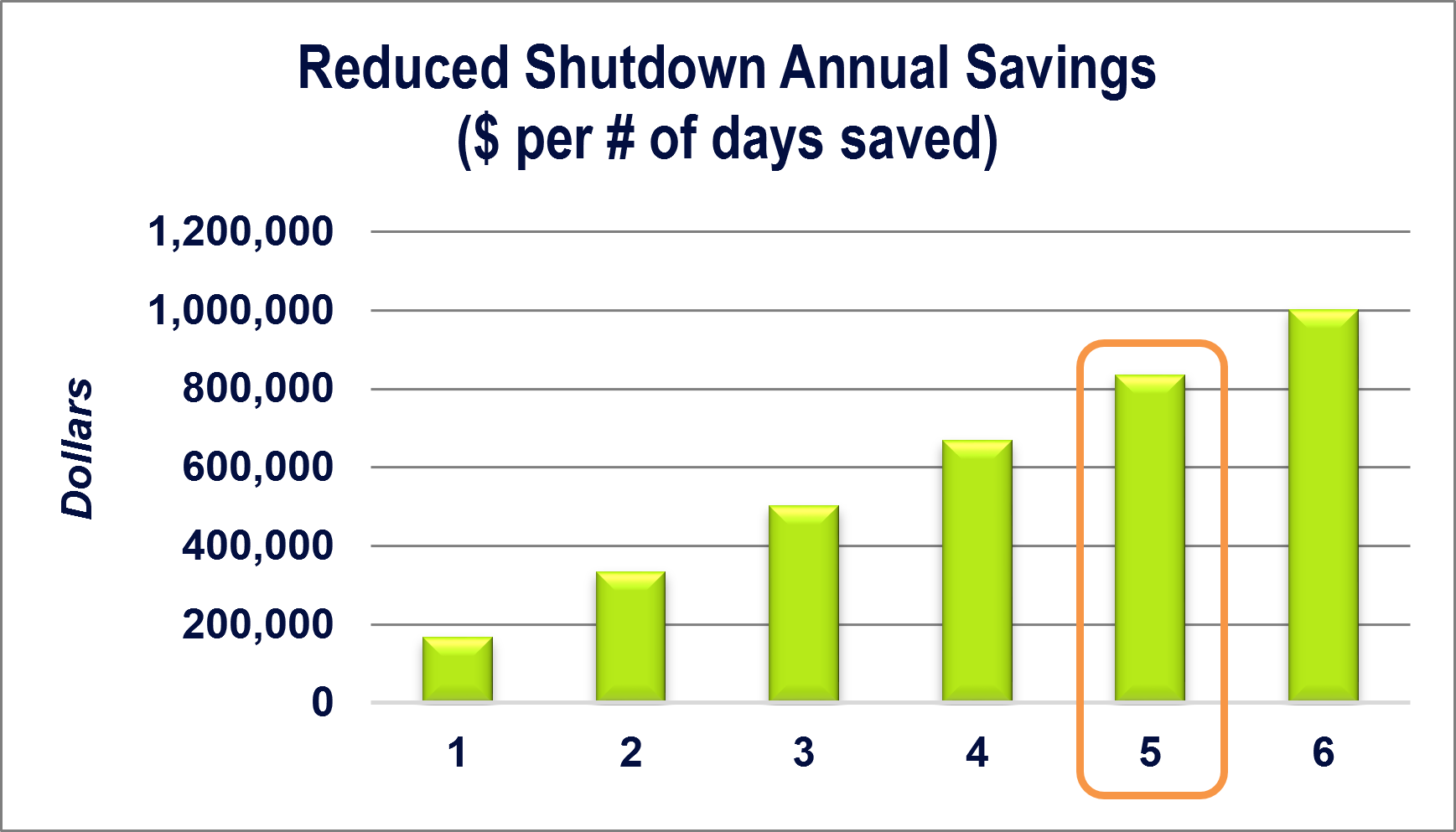 Figure 4: Operational savings with reduced column cleaning frequency