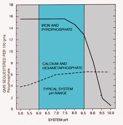 Figure 30-6. The sequestration of calcium by hexametaphosphate and iron by pyrophosphate.