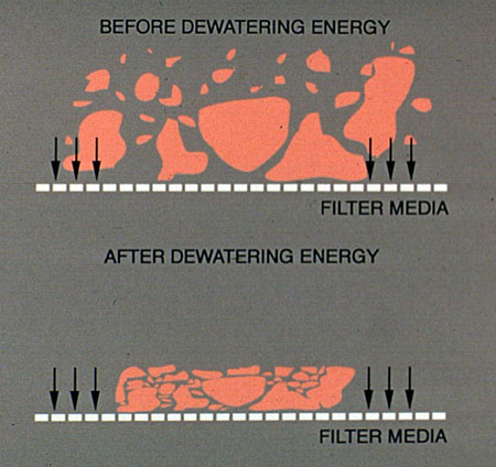 Figure 37-11. Unconditioned sludge can be difficult to dewater.