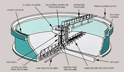 Figure 37-3. Circular clarifiers are used for mechanical removal of settleable solids from waste. (Reprinted with permission from Power.)
