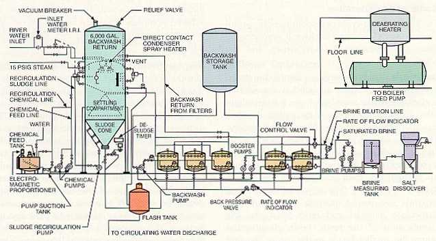 Combined hot lime/hot zeolite softening system