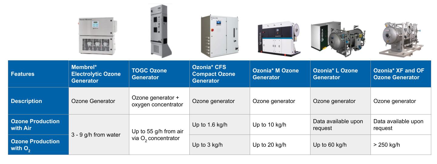 Ozonia Generator Comparison