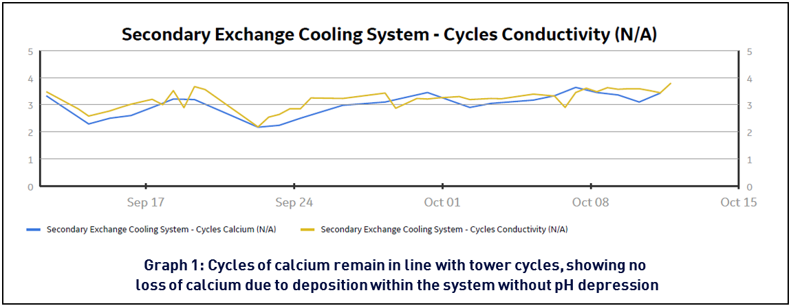 Cycles of calcium remain in line with tower cycles, showing no loss of calcium due to deposition within the system without pH depression