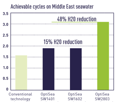 Achievable cycles on Middle East Seawater