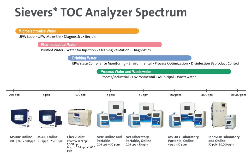 TOC Analyzer Spectrum